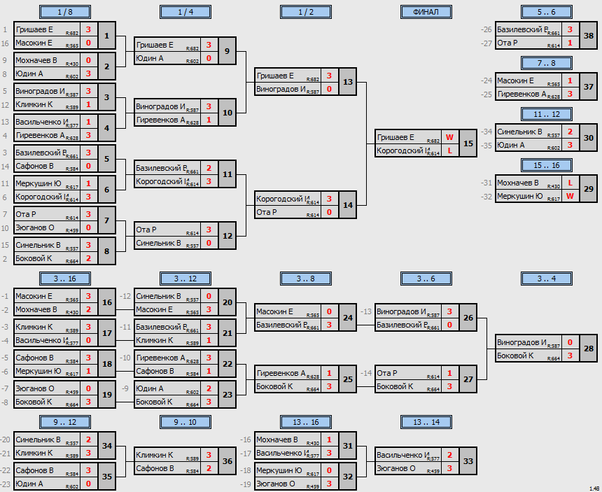 результаты турнира min 400 max 700 отбор от TTLeadeR!